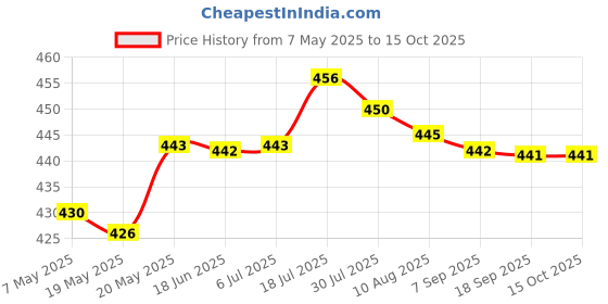 amazon.in BNF® Mist Dispenser Portable Durable Water Fogger for Party Fish Tank Decoration Price History Graph from 7 May 2025 to 14 Oct 2025