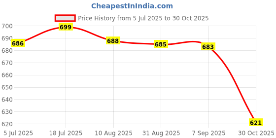 amazon.in bnf® Mist Maker Mist Dispenser Floating Sprayer Fogger for Fish Tank Filter Red|Pet Supplies|Fish & Aquariums|Filters Price History Graph from 5 Jul 2025 to 30 Oct 2025