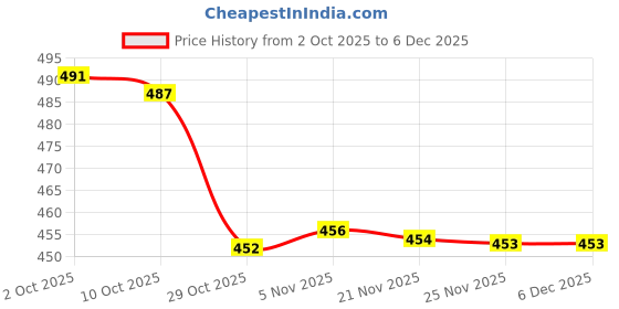amazon.in BNF® Modern Glass Lampshade Elegant Minimalistic for Wall Sconces Pendant Light Light Brown Price History Graph from 2 Oct 2025 to 5 Dec 2025