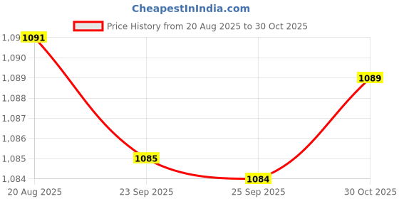 amazon.in Bnf® Moldable Temporary Repair Kit Filling Pellet for Staining Scary Themed Party 150ml|Health & Beauty | Oral Care | Denture Care Price History Graph from 20 Aug 2025 to 30 Oct 2025