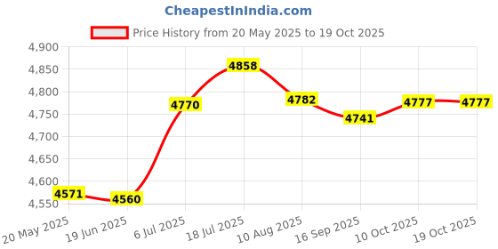 amazon.in bnf® Monitor Speedometer Parts Counting Device for Workout Exercise Bike Gym Home | Fitness Running & Yoga | Cardio Equipment | Rowing Machines Price History Graph from 20 May 2025 to 18 Oct 2025