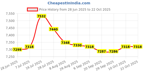 amazon.in bnf® Montessori Ball Track Track Ball Maze for Activity Leisure Early Education Price History Graph from 28 Jun 2025 to 20 Oct 2025
