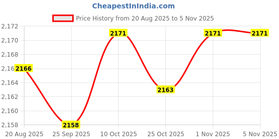 amazon.in bnf® Mosquito Repellent Bracelet Mosquito Wristbands for Hiking Camping Pink Price History Graph from 20 Aug 2025 to 4 Nov 2025