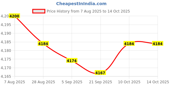amazon.in bnf® Motorbike Odometer Universal Lcd Speedometer For Accessory Repair Parts | Other Instruments & Gauges | Instruments & Gauges | Motorcycle Parts | Parts & Accessories Price History Graph from 7 Aug 2025 to 14 Oct 2025