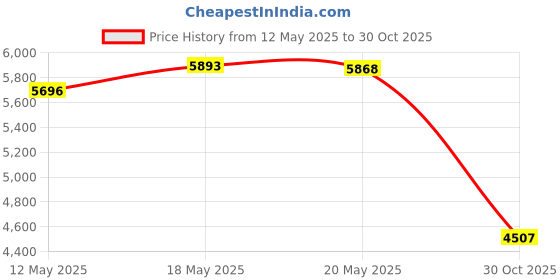 amazon.in Bnf® Motorcycle Clutch Brake Levers Set Stable Performance Easily Install Folding Green | Parts & Accessories| Motorcycle Parts| Handlebars, Grips & Levers| Brake Levers Price History Graph from 12 May 2025 to 30 Oct 2025