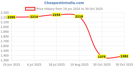 amazon.in bnf® Motorcycle Cnc Rocker Arm Durable For Vespa Sprint Primavera 50 125 150 Argent Price History Graph from 19 Jun 2025 to 30 Oct 2025