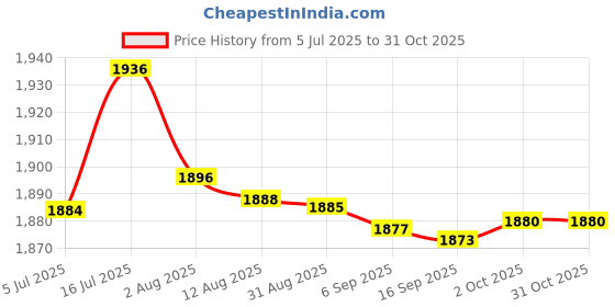 amazon.in bnf® Motorcycle Cushion Shock Resistant For Motorcycle Saddles Long Rides Black | Parts & Accessories | Motorcycle Parts | Seating | Other Seating Price History Graph from 5 Jul 2025 to 30 Oct 2025