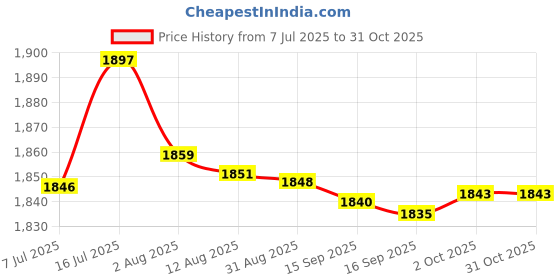 amazon.in bnf® Motorcycle Cushion Shock Resistant For Motorcycle Saddles Long Rides Grey | Parts & Accessories | Motorcycle Parts | Seating | Other Seating Price History Graph from 7 Jul 2025 to 30 Oct 2025