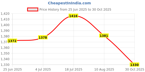 amazon.in bnf® Motorcycle Gear Shift Lever Shift Pedal Lever for Moto Spare Parts Black Price History Graph from 25 Jun 2025 to 30 Oct 2025