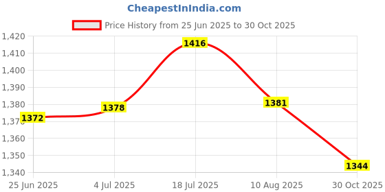 amazon.in bnf® Motorcycle Gear Shift Lever Shift Pedal Lever for Moto Spare Parts Orange Price History Graph from 25 Jun 2025 to 30 Oct 2025