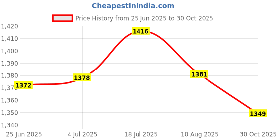 amazon.in bnf® Motorcycle Gear Shift Lever Shift Pedal Lever for Moto Spare Parts Red Price History Graph from 25 Jun 2025 to 30 Oct 2025
