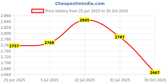 amazon.in bnf® Motorcycle Handlebar Risers Easy Installation For Adv 160 Adv 150 Silver | Parts & Accessories | Motorcycle Parts | Handlebars, Grips & Levers | Brake Levers Price History Graph from 25 Jun 2025 to 30 Oct 2025