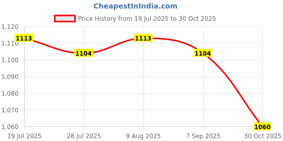 amazon.in BNF® Motorcycle Hanger Hook Iron Adjustable Pipe Universal Bike Hanger Hook Black|Sporting Goods | Cycling |s & Panniers|1 Universal Hanger Hook Price History Graph from 19 Jul 2025 to 30 Oct 2025