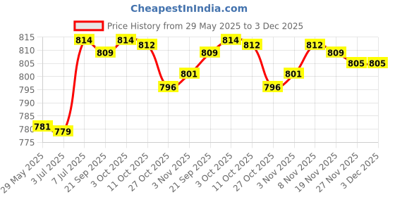 amazon.in BNF® Motorcycle Hazard Light Switch Button for Motorbike Modified Parts Style A Price History Graph from 29 May 2025 to 3 Dec 2025