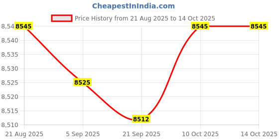 amazon.in bnf® Motorcycle Meter Display Premium Replacement for Kawasaki Z250 Ninja300 Price History Graph from 21 Aug 2025 to 10 Oct 2025