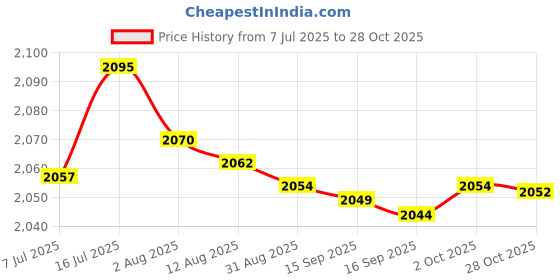 amazon.in bnf® Motorcycle Passenger Pad Seat 8 Suction Cup Replaces For Harley X48 72 Style A | Parts & Accessories | Motorcycle Parts | Seating | Seats Price History Graph from 7 Jul 2025 to 28 Oct 2025