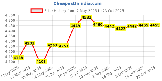 amazon.in Bnf® Motorcycle Passenger Pillion Seat Durable Replacement for Honda Durable | Parts & Accessories | Motorcycle Parts | Seating | Seats' Price History Graph from 7 May 2025 to 23 Oct 2025