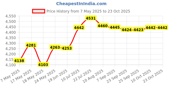 amazon.in bnf Bnf® Motorcycle Passenger Pillion Seat Durable Replacement for Honda Durable | Parts & Accessories | Motorcycle Parts | Seating | Seats' bnf Price History Graph from 7 May 2025 to 23 Oct 2025