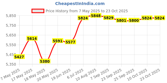 amazon.in bnf Bnf® Motorcycle Rear Passenger Seat Cushion for Yamaha FZ1 FZ-1 06-10 Seat Saddle | Parts & Accessories | Motorcycle Parts | Seating | Other Seating' bnf Price History Graph from 7 May 2025 to 22 Oct 2025