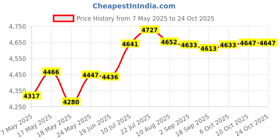 amazon.in Bnf® Motorcycle Rear Passenger Seat Cushion for Yzf1000 R1 09 10 11 12 13 14 | Parts & Accessories | Motorcycle Parts | Seating | Seats' Price History Graph from 7 May 2025 to 22 Oct 2025