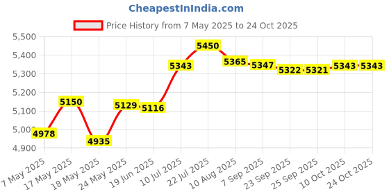 amazon.in bnf Bnf® Motorcycle Rear Passenger Seat Rear Pillion Pad for YZF-r1 02-03 | Parts & Accessories | Motorcycle Parts | Seating | Seats' bnf Price History Graph from 7 May 2025 to 22 Oct 2025