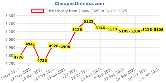 amazon.in bnf Bnf® Motorcycle Rear Seat Pillion PU Leather Pillion Pad for YZF R1 Assembly | Parts & Accessories | Motorcycle Parts | Seating | Seats' bnf Price History Graph from 7 May 2025 to 22 Oct 2025