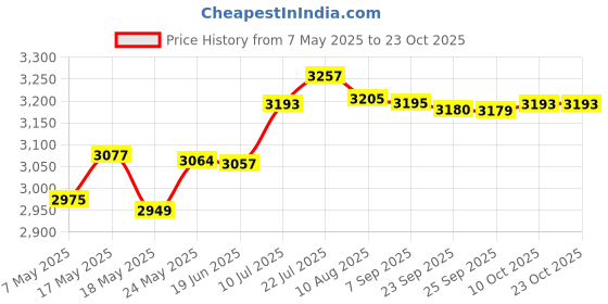 amazon.in Bnf® Motorcycle Seat Cushion Shock Absorption for Winter Professional Riders with Cover | Parts & Accessories | Motorcycle Parts | Seating | Other Seating' Price History Graph from 7 May 2025 to 23 Oct 2025