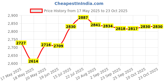 amazon.in Bnf® Motorcycle Seat Cushion Shock Absorption for Winter Professional Riders Without Cover | Parts & Accessories | Motorcycle Parts | Seating | Other Seating Price History Graph from 17 May 2025 to 23 Oct 2025