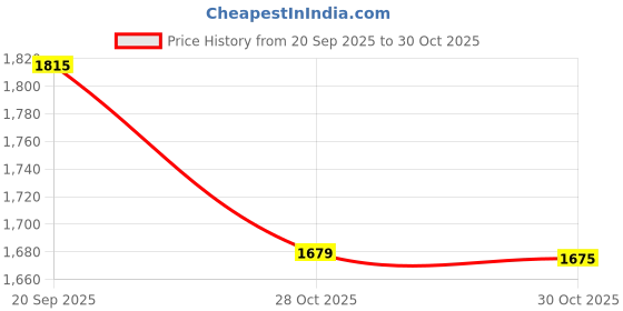 amazon.in bnf Bnf® Moving Box Carrying Strap with Handle for Pulling Dragging Portable H Shaped Length 200Cm | Tie Downs & Straps | Tools bnf Price History Graph from 20 Sep 2025 to 30 Oct 2025