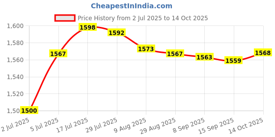 amazon.in bnf® Mud Pan Steady Easy Clean Multipurpose Cement Pan for Handmade DIY Carpentry|Home & Garden | Putty & Scrapers|1x Mud Pan Price History Graph from 2 Jul 2025 to 14 Oct 2025