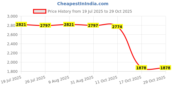 amazon.in club bollywood BNF® Multi Pocket Photography Fishing Vest Jacket Waistcoat Khaki L|Sporting Goods | Fishing | Clothing, Shoes & Accessories | Vests club bollywood Price History Graph from 19 Jul 2025 to 29 Oct 2025