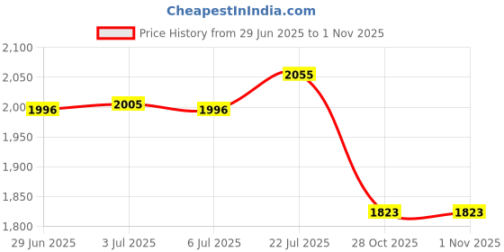 amazon.in bnf® Multi-Purpose Lace Tablecloth Dinner Picnic Table Cloth White 130X130cm|Home & Garden | Kitchen, Dining & Bar | Linens & Textiles |1 Piece Tablecloth Price History Graph from 29 Jun 2025 to 31 Oct 2025