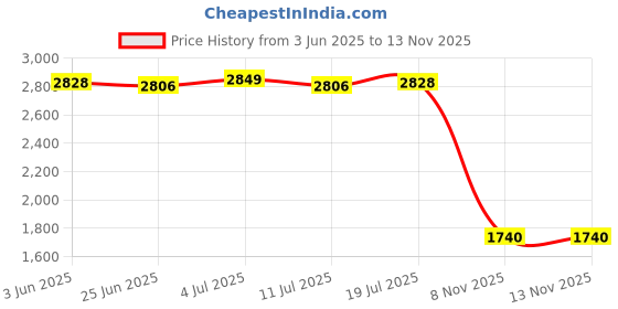 amazon.in BNF® Multi Table Cover Cloth for 120/140cm Dia Tables Restaurant 1.2m 2Pcs|Home & Garden | Furniture | Slipcovers Price History Graph from 3 Jun 2025 to 8 Nov 2025