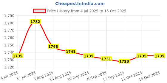amazon.in Bnf® Multifunction No Touch Forehead Ear Body Temperature Digital Thermometer|Health & Beauty | Medical Mobility & Disability | Monitoring & Testing | Thermometers Price History Graph from 4 Jul 2025 to 11 Oct 2025