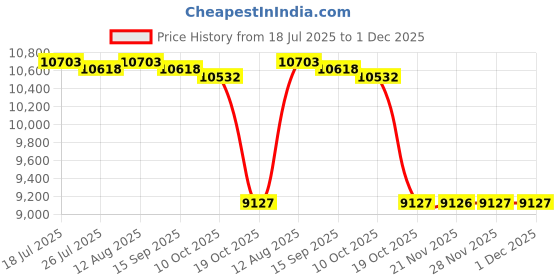 amazon.in BNF® Multifunctional Abdominal Board Pilates Board for Home Chest Muscle Exercise Black with Rope|Sporting Goods | Fitness, Running & Yoga |Abdominal Exercisers|1 Abdominal Board Price History Graph from 18 Jul 2025 to 30 Nov 2025