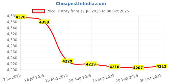 amazon.in bnf® Multifunctional Egg Juice Mixer Hand Held Blenders | Other Kitchen Tools & Gadgets | Kitchen Tools & Gadgets | Kitchen, Dining & Bar Price History Graph from 17 Jul 2025 to 30 Oct 2025