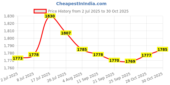 amazon.in bnf bnf® Multifunctional Waterproof Diaper Bag Baby Stroller Bags Organizer Handbag Cartoon | Diapering | Diaper Bags bnf Price History Graph from 2 Jul 2025 to 28 Oct 2025