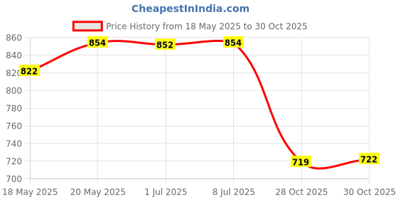 amazon.in bnf® Multipurpose Essential Oil Bottles Leakproof Empty for Business Trip Pink Health & Beauty | Makeup | Makeup Tools & Accessories | Other Makeup Tools & Accs Price History Graph from 18 May 2025 to 30 Oct 2025