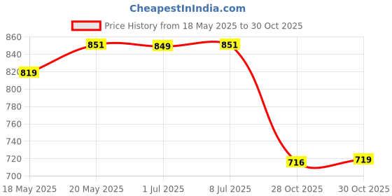 amazon.in bnf® Multipurpose Essential Oil Bottles Leakproof Empty for Business Trip Yellow Health & Beauty | Makeup | Makeup Tools & Accessories | Other Makeup Tools & Accs Price History Graph from 18 May 2025 to 28 Oct 2025