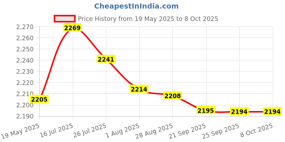 amazon.in bnf® Multipurpose Replacement Monitor Speedometer Fittings for Stepper Counter | Fitness Running & Yoga | Cardio Equipment | Exercise Bikes Price History Graph from 19 May 2025 to 8 Oct 2025