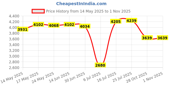 amazon.in BNF® Music Boxing Training Machine Sandbag Indoor Sports Music Boxing Wall Target No Bt Black|Sporting Goods | Boxing, Martial Arts & MMA |1 Boxing Machine Price History Graph from 14 May 2025 to 1 Nov 2025