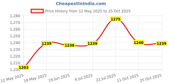 amazon.in bnf bnf® Music Interface AMI AUX 3.5mm Jack AUX in MP3 Adapter Cable for Audi A1 A3 Adapters bnf Price History Graph from 12 May 2025 to 25 Oct 2025