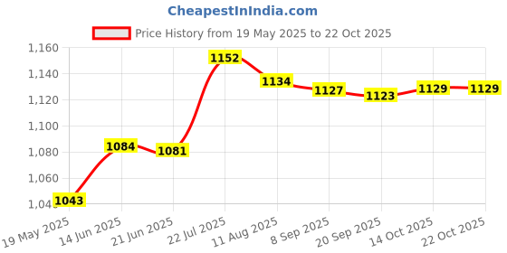 amazon.in Bnf® Nail Art Display Board Beginner Salon Nail Sample Display Fingernail Display black Health & Beauty | Nail Care, Manicure & Pedicure | Nail Art Accessories Price History Graph from 19 May 2025 to 21 Oct 2025