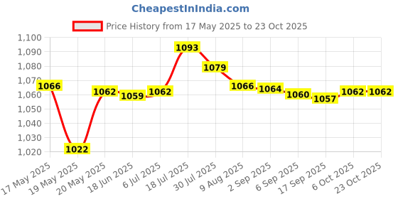 amazon.in bnf® Nail Art Tips Nails Extension Guide Forms Dispenser Container Clear Health & Beauty | Nail Care, Manicure & Pedicure | Nail Art Accessories Price History Graph from 17 May 2025 to 23 Oct 2025