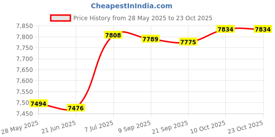 amazon.in Bnf® Nail Dust Collector Compact Nail Polishing Vacuum Cleaner for Home Salon Use black Health & Beauty | Nail Care, Manicure & Pedicure | Nail Art Accessories Price History Graph from 28 May 2025 to 23 Oct 2025