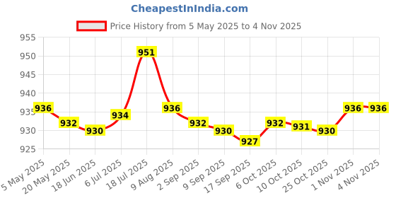 amazon.in bnf® Nail Rhinestones Storage Box Acrylic Seashell Display Box for Nail Art Rocks 36 Grids Health & Beauty | Nail Care, Manicure & Pedicure | Nail Art Accessories Price History Graph from 5 May 2025 to 1 Nov 2025