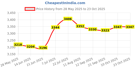 amazon.in Bnf® Nail Vacuum Dust Collector Manicure Machine Low Noise Dust Collector Machine Pink Health & Beauty | Nail Care, Manicure & Pedicure | Nail Art Accessories Price History Graph from 28 May 2025 to 23 Oct 2025