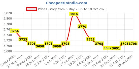 amazon.in bnf bnf® Nappy Changing Bag Handbag mom Bag Large Capacity Zipper Closure Durable Light Pink | Strollers & Accessories | Stroller Accessories | Organizers & Nets bnf Price History Graph from 6 May 2025 to 18 Oct 2025