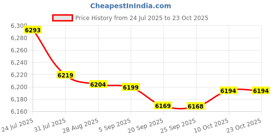 amazon.in bnf® Necklace Display Mannequin Head Hat Display Model for Scarves Headdress Health & Beauty |Salon & Spa Equipment |Hair & Makeup Mannequins Price History Graph from 24 Jul 2025 to 23 Oct 2025