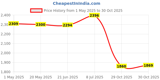 amazon.in bnf® Needlepoint Canvas Mesh Cloth DIY Rug Canvas for Embroidery Crochet Tapestry 149cmx100cm Crafts | Needlecrafts & Yarn | Rug Making | Latch Hooking | Latch Hooking Kits Price History Graph from 1 May 2025 to 30 Oct 2025